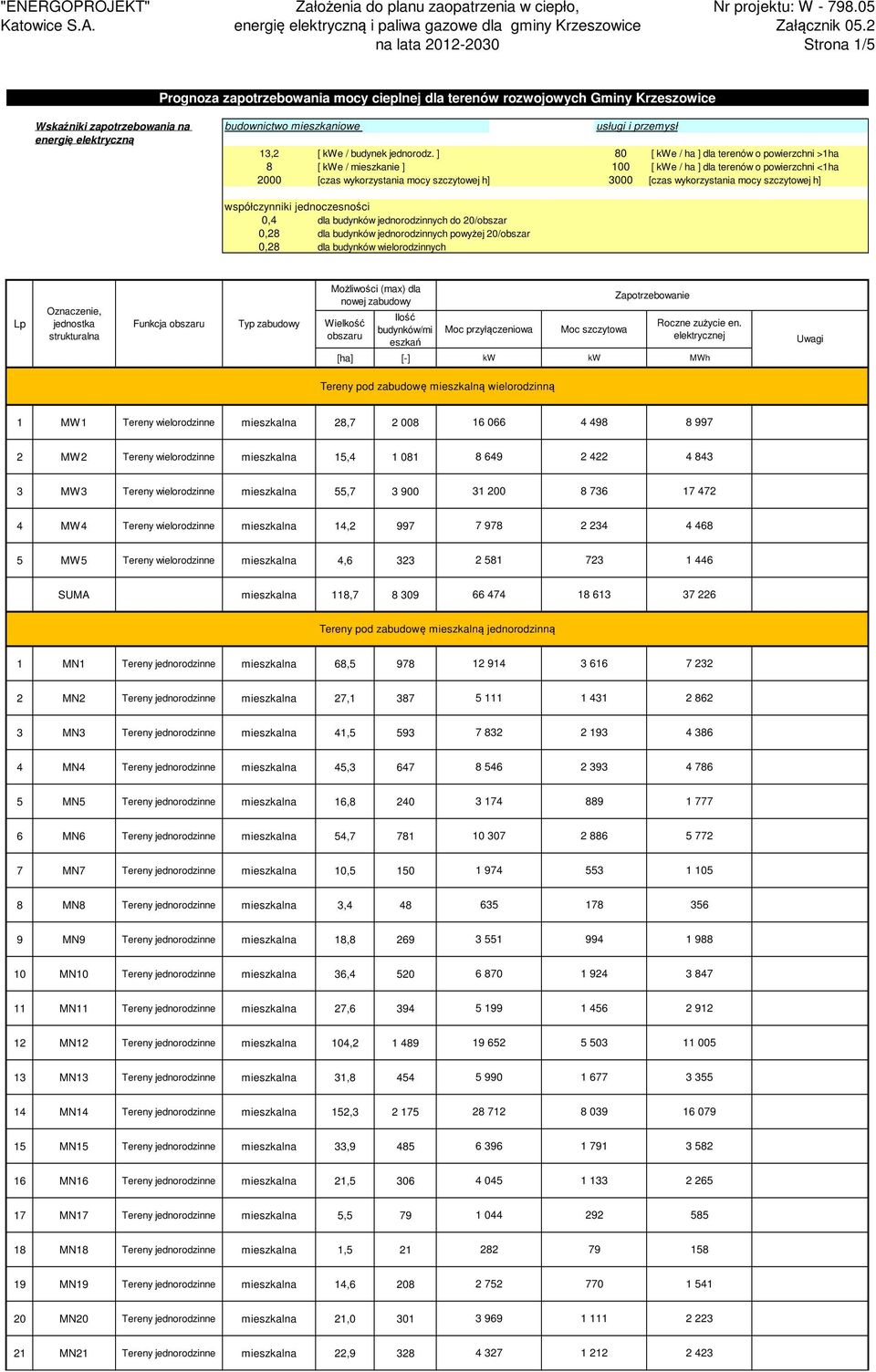 wielorodzinne mieszkalna 4,6 323 2 581 723 1 446 SUMA mieszkalna 118,7 8 309 66 474 18 613 37 226 Tereny pod zabudowę mieszkalną jednorodzinną 1 MN1 Tereny jednorodzinne mieszkalna 68,5 978 12 914 3