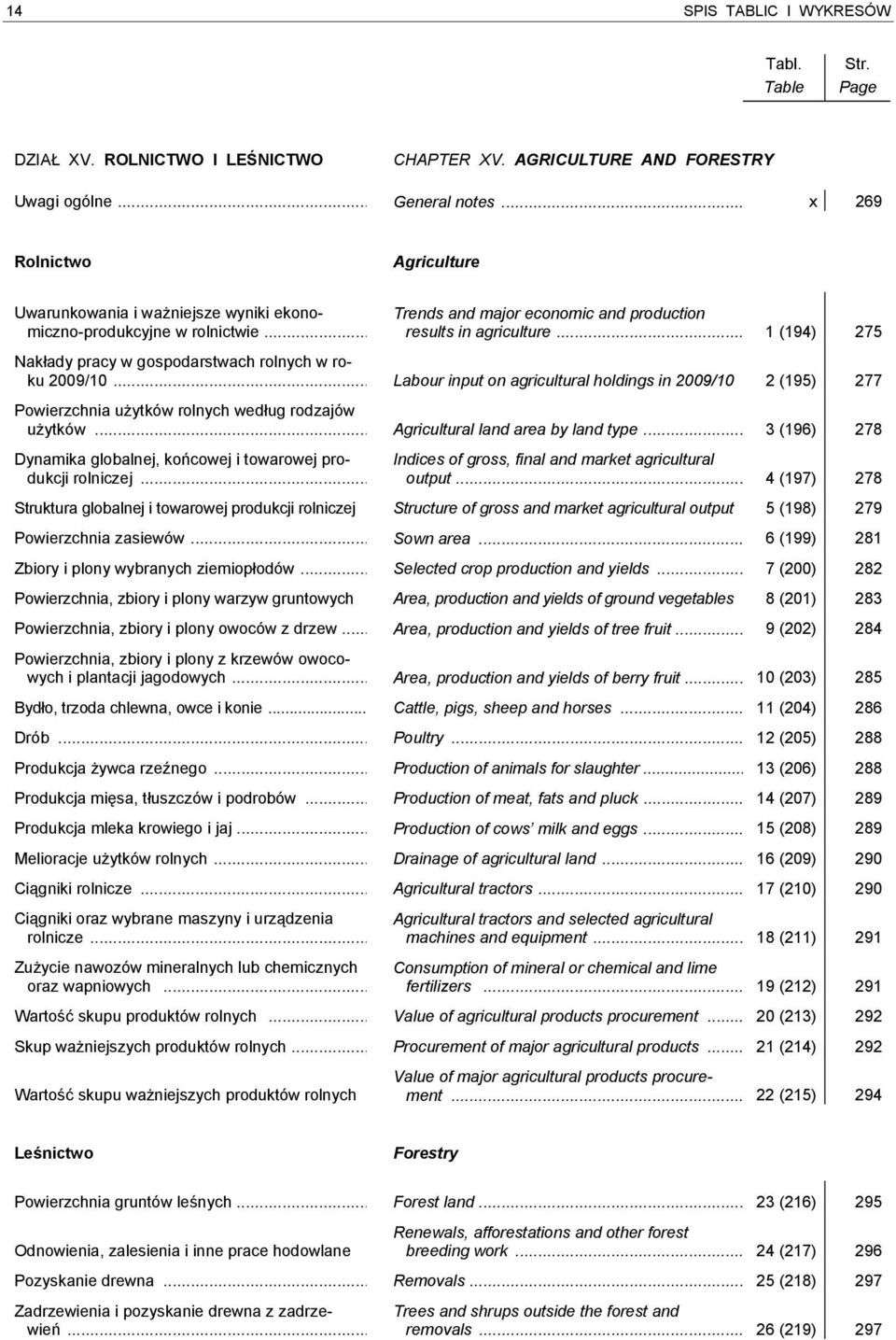 .. 1 (194) 275 Nakłady pracy w gospodarstwach rolnych w roku 2009/10... Labour input on agricultural holdings in 2009/10 2 (195) 277 Powierzchnia użytków rolnych według rodzajów użytków.