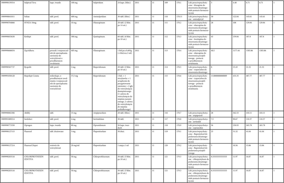 ) 5909990055630 Ketilept tabl. powl. 300 mg Quetiapinum 60 tabl. (6 blist. 5909990686834 ZypAdhera proszek i rozpuszczalnik do sporządzania zawiesiny do o przedłużonym 405 mg Olanzapinum 1 fiol.pr.a 0,405g (+1fiol.