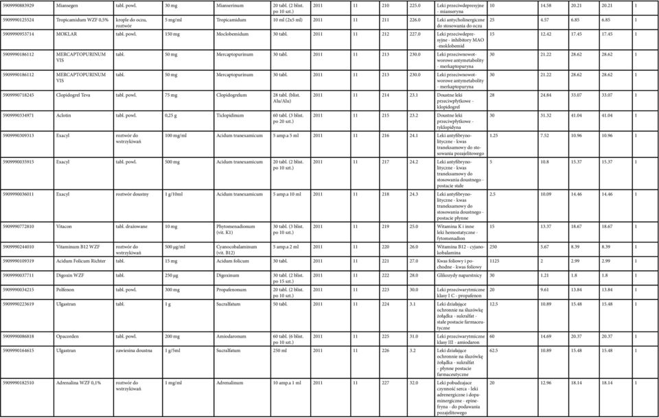 2011 11 212 227.0 Leki przeciwdepresyjne - inhibitory MAO -moklobemid 5909990186112 MERCAPTOPURINUM VIS 5909990186112 MERCAPTOPURINUM VIS tabl. 50 mg Mercaptopurinum 30 tabl. 2011 11 213 230.