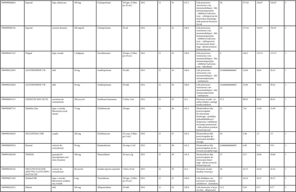 2011 11 42 138.2 Leki przeciwnowotworowe - leki immunosupresyjne - inhibitory kalcyneuryny - cyklosporyna doustnego - płynne postacie 5909990447213 Prograf kaps.