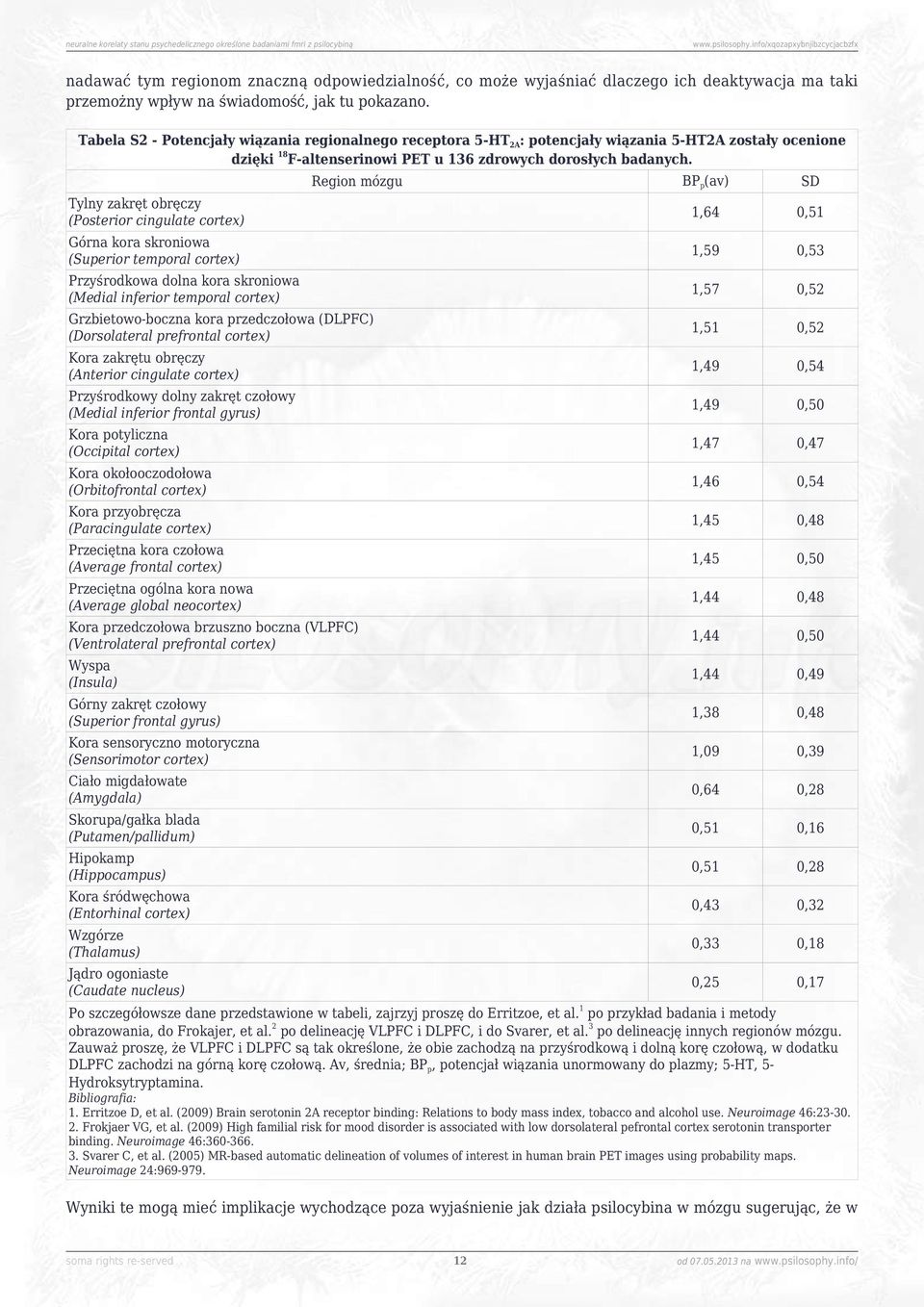 BPp(av) SD Tylny zakręt obręczy (Posterior cingulate cortex) 1,64 0,51 Górna kora skroniowa (Superior temporal cortex) 1,59 0,53 Przyśrodkowa dolna kora skroniowa (Medial inferior temporal cortex)