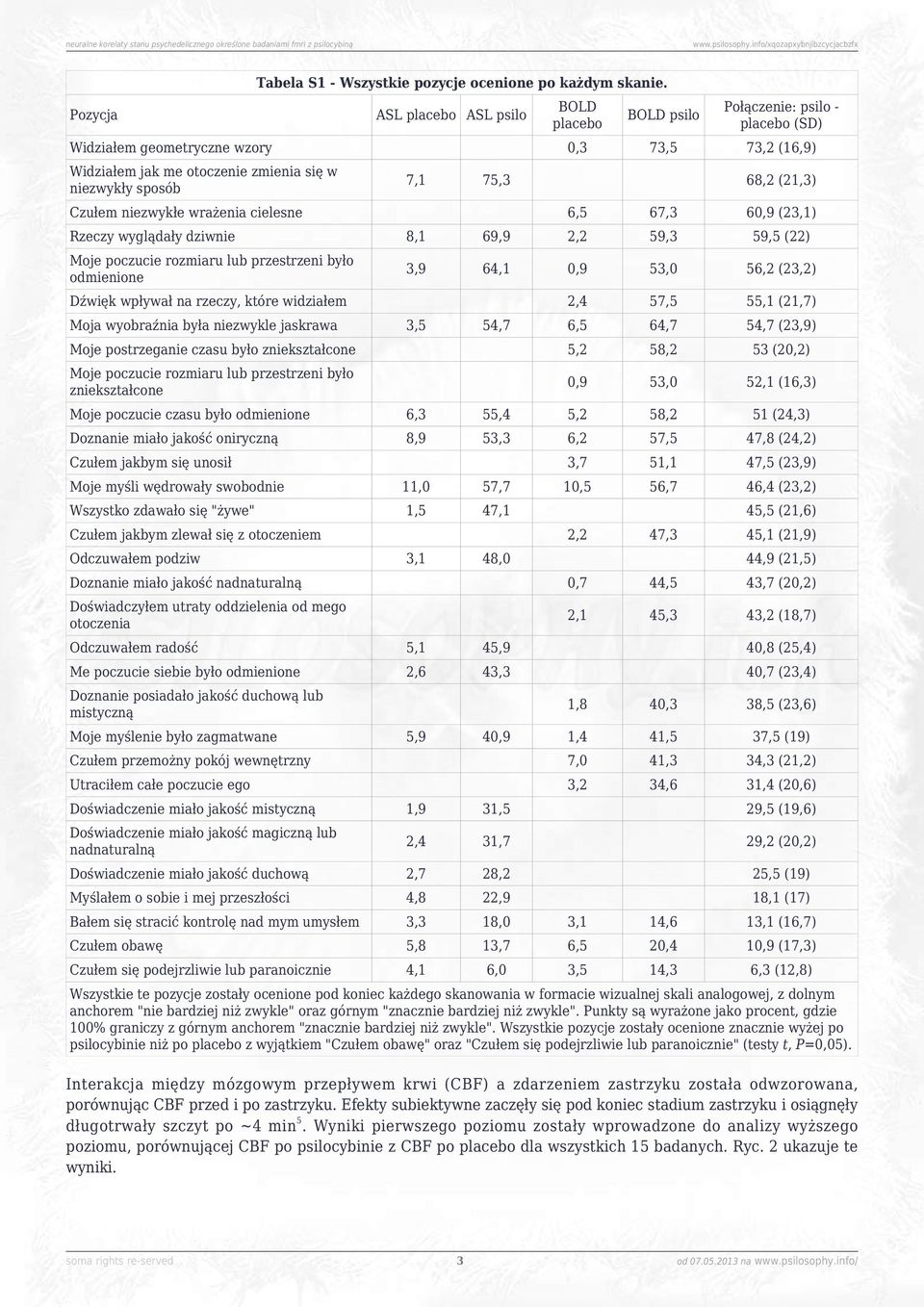 75,3 Czułem niezwykłe wrażenia cielesne 68,2 (21,3) 6,5 67,3 60,9 (23,1) Rzeczy wyglądały dziwnie 8,1 69,9 2,2 59,3 59,5 (22) Moje poczucie rozmiaru lub przestrzeni było odmienione 3,9 64,1 0,9 53,0