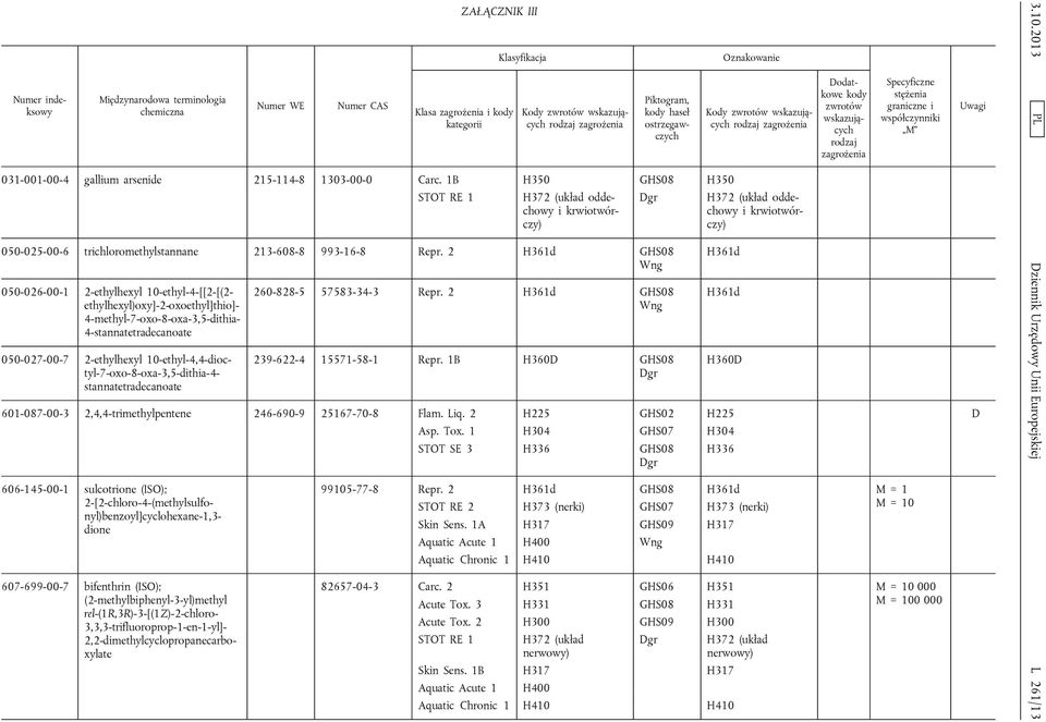 1B H350 GHS08 H350 STOT RE 1 H372 (układ oddechowy i krwiotwórczy) Dgr H372 (układ oddechowy i krwiotwórczy) 050-025-00-6 trichloromethylstannane 213-608-8 993-16-8 Repr.
