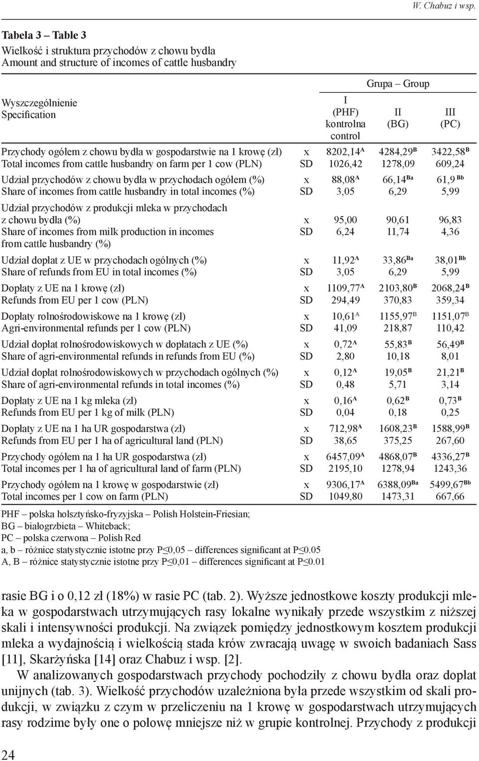 krowę (zł) Total incomes from cattle husbandry on farm per 1 cow (PLN) Udział przychodów z chowu bydła w przychodach ogółem (%) Share of incomes from cattle husbandry in total incomes (%) Udział