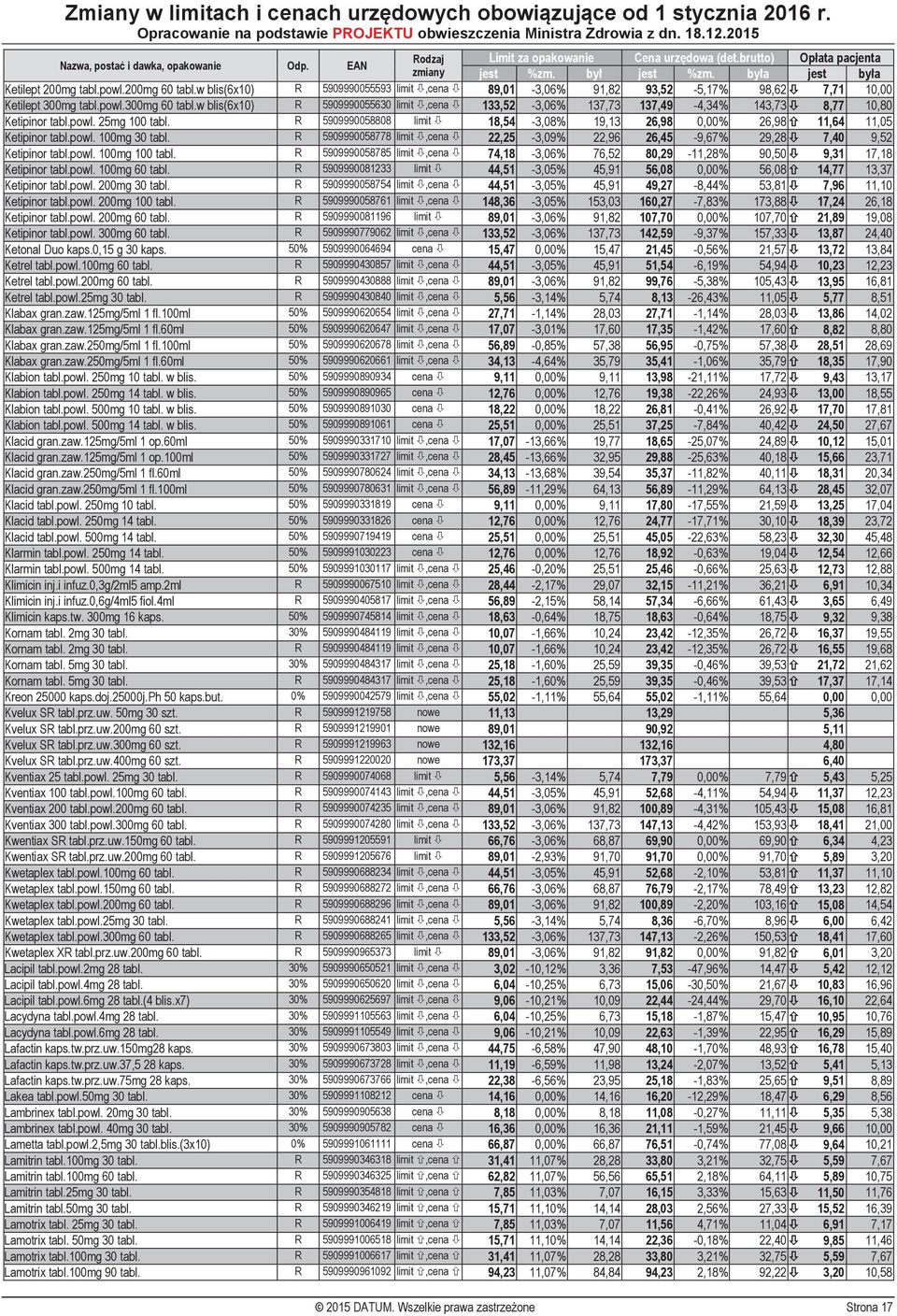 R 5909990058808 limit 18,54-3,08% 19,13 26,98 0,00% 26,98 11,64 11,05 Ketipinor tabl.powl. 100mg 30 tabl. R 5909990058778 limit,cena 22,25-3,09% 22,96 26,45-9,67% 29,28 7,40 9,52 Ketipinor tabl.powl. 100mg 100 tabl.