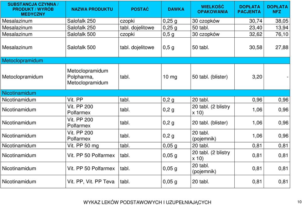 30,58 27,88 Metoclopramidum Metoclopramidum Metoclopramidum Polpharma, Metoclopramidum tabl. 10 mg 50 tabl. (blister) 3,20 - Nicotinamidum Nicotinamidum Vit. PP tabl. 0,2 g 20 tabl.