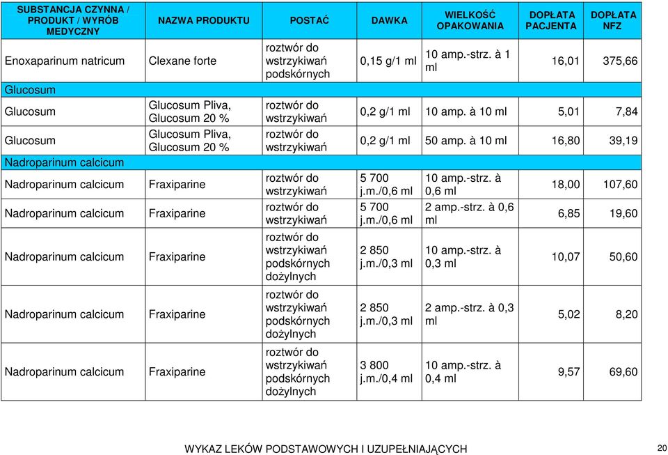 podskórnych dożylnych 0,15 g/1 10 amp.-strz. à 1 16,01 375,66 0,2 g/1 10 amp. à 10 5,01 7,84 0,2 g/1 50 amp. à 10 16,80 39,19 5 700 j.m./0,6 5 700 j.m./0,6 2 850 j.m./0,3 2 850 j.m./0,3 3 800 j.