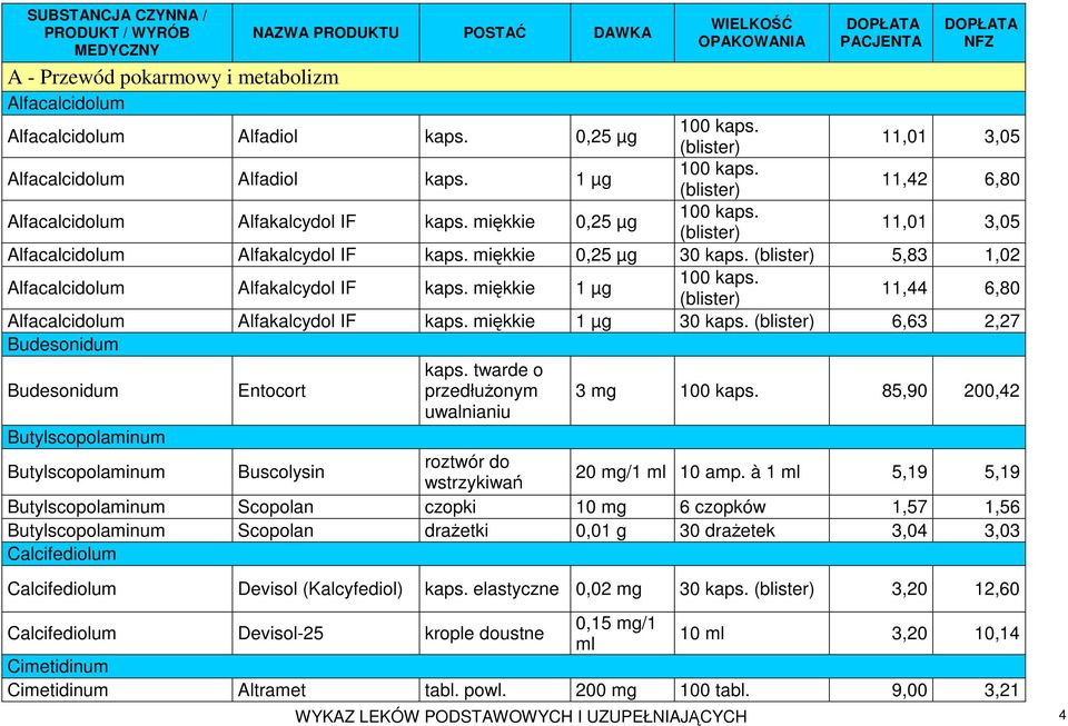 (blister) 5,83 1,02 Alfacalcidolum Alfakalcydol IF kaps. miękkie 1 µg 100 kaps. (blister) 11,44 6,80 Alfacalcidolum Alfakalcydol IF kaps. miękkie 1 µg 30 kaps.