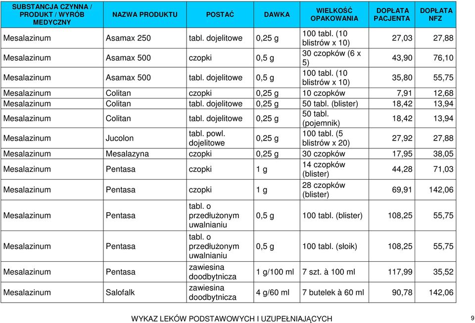 (blister) 18,42 13,94 Mesalazinum Colitan tabl. dojelitowe 0,25 g 50 tabl. (pojemnik) 18,42 13,94 Mesalazinum Jucolon tabl. powl. 100 tabl.