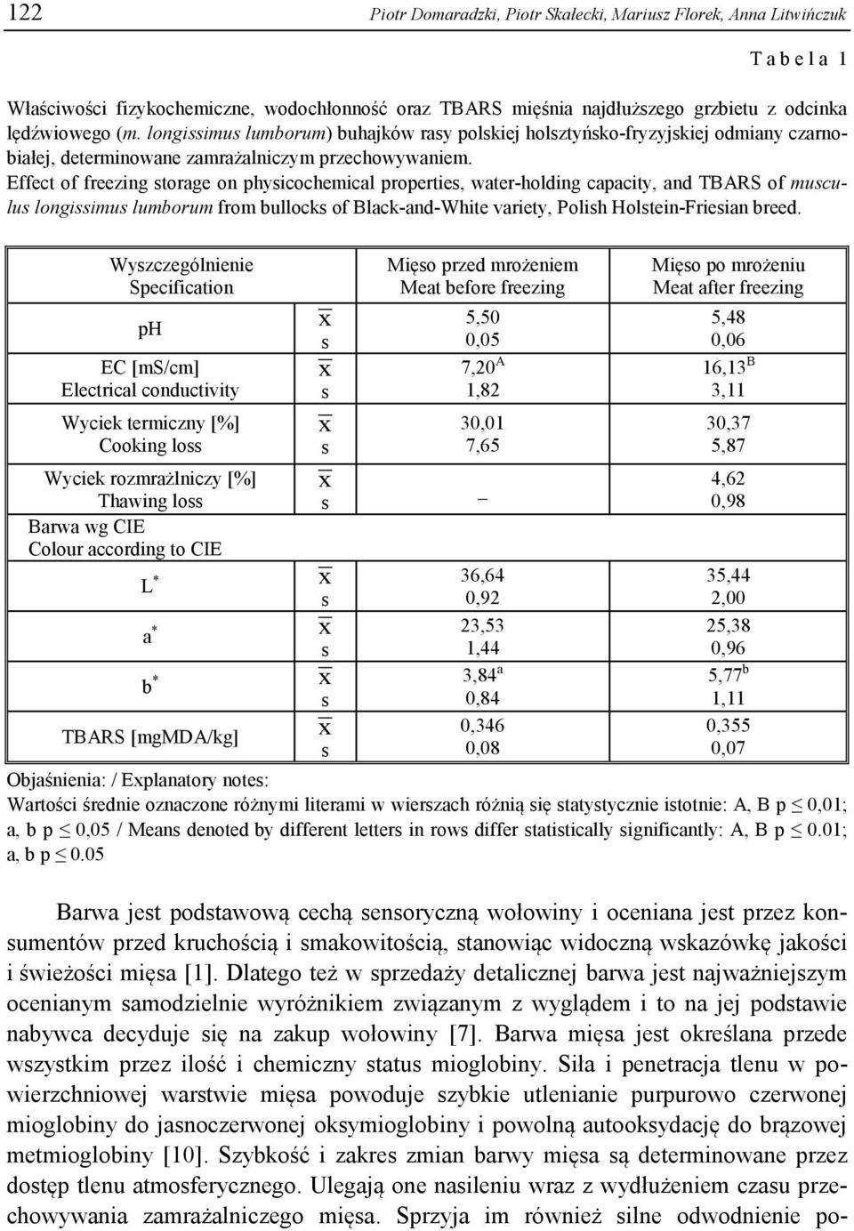 Effect of freezing torage on phyicochemical propertie, water-holding capacity, and TBARS of muculu longiimu lumborum from bullock of Black-and-White variety, Polih Holtein-Frieian breed.