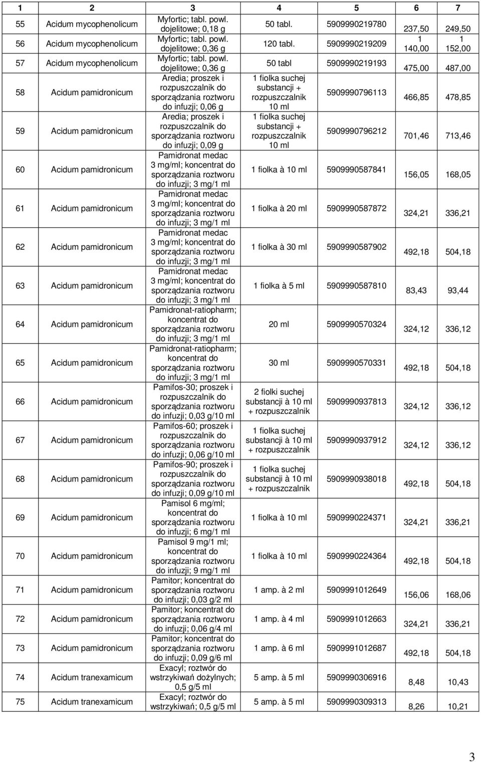 50 tabl 5909990219193 dojelitowe; 0,36 g 475,00 487,00 Aredia; proszek i 1 fiolka suchej 58 Acidum pamidronicum rozpuszczalnik do substancji + 5909990796113 sporządzania roztworu rozpuszczalnik