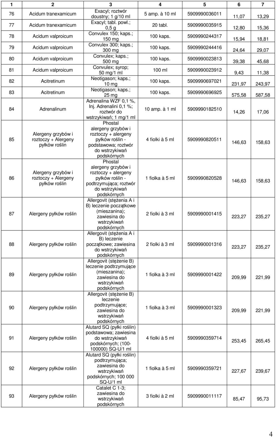 ; 100 kaps. 5909990023813 500 mg 39,38 45,68 81 Acidum valproicum Convulex; syrop; 100 ml 5909990023912 50 mg/1 ml 9,43 11,38 82 Acitretinum Neotigason; kaps.; 100 kaps. 5909990697021 231,97 243,97 83 Acitretinum Neotigason; kaps.