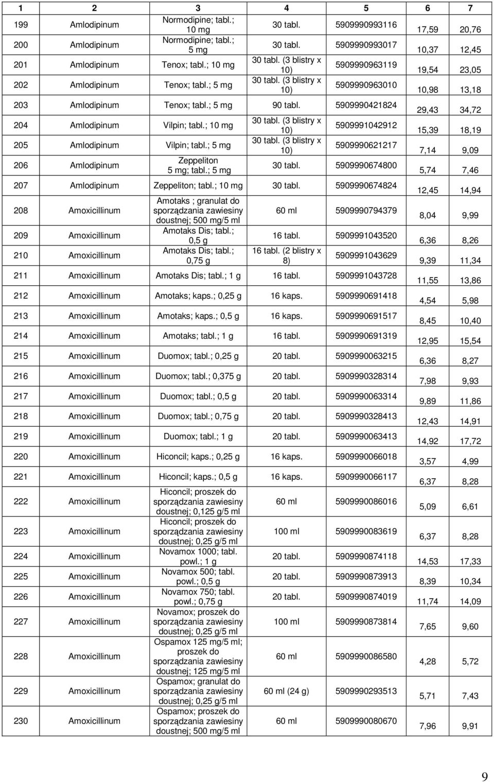 ; 206 Amlodipinum Zeppeliton ; tabl.; 5909991042912 5909990621217 30 tabl. 5909990674800 207 Amlodipinum Zeppeliton; tabl.; 30 tabl.