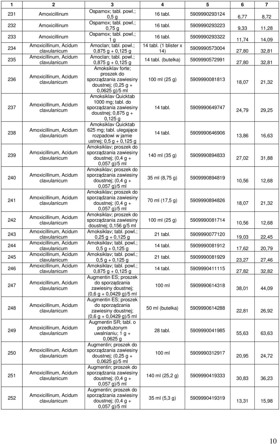 (1 blister x 5909990573004 clavulanicum 0,875 g + 0,125 g 27,80 32,81 235 Amoxicillinum, Acidum Amoclan; tabl.