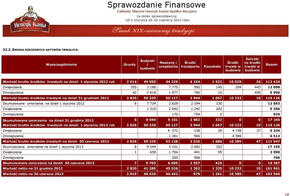 rok 2 514 49 950 44 229 4 154 1 522 10 029 26 112 424 Zwiększenia 355 3 196 7 775 580 145 204 443 12 698 Zmniejszenia 42 2 818 1 877 790 10 459 5 996 Wartość brutto środków trwałych na dzień 31