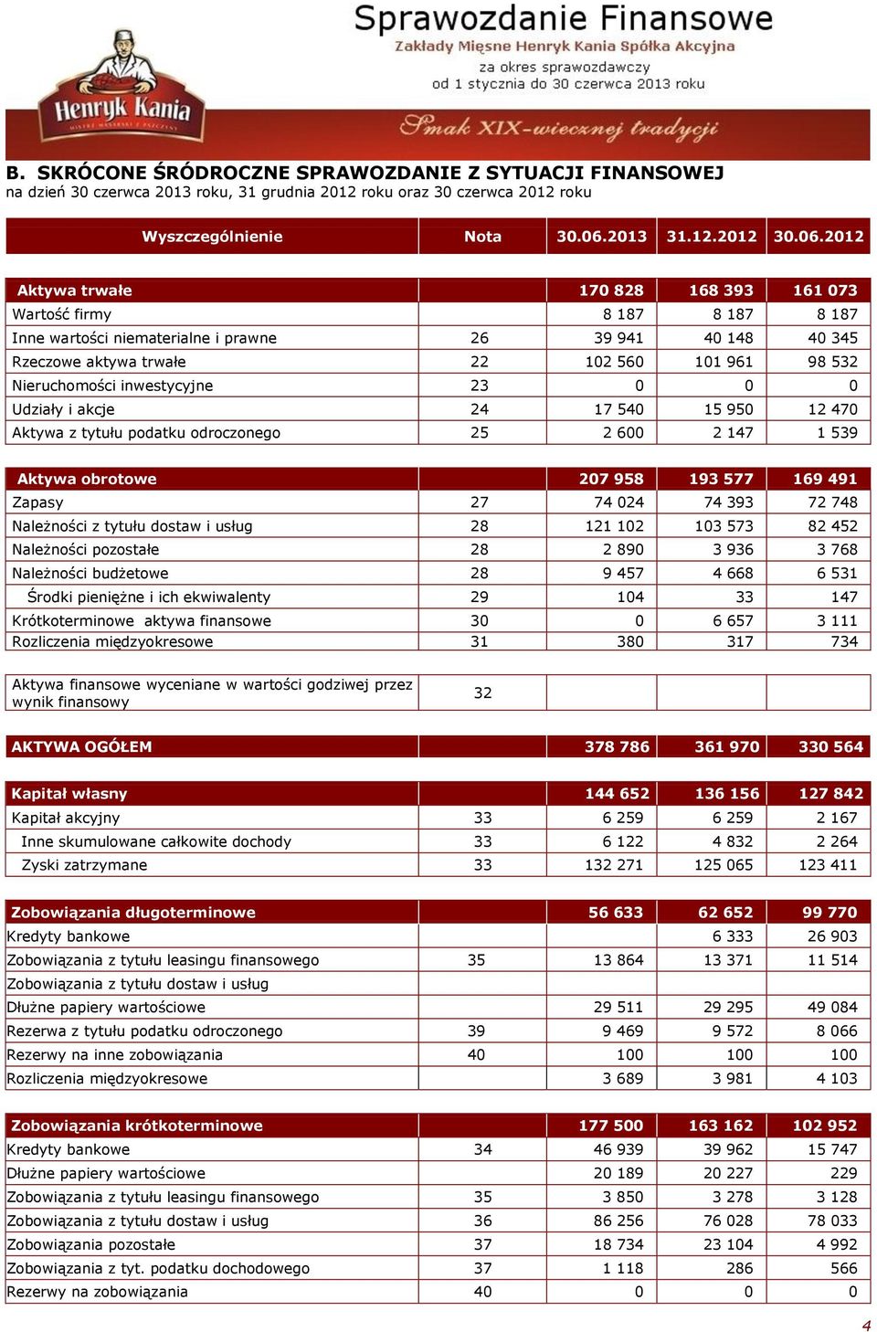 2012 Aktywa trwałe 170 828 168 393 161 073 Wartość firmy 8 187 8 187 8 187 Inne wartości niematerialne i prawne 26 39 941 40 148 40 345 Rzeczowe aktywa trwałe 22 102 560 101 961 98 532 Nieruchomości