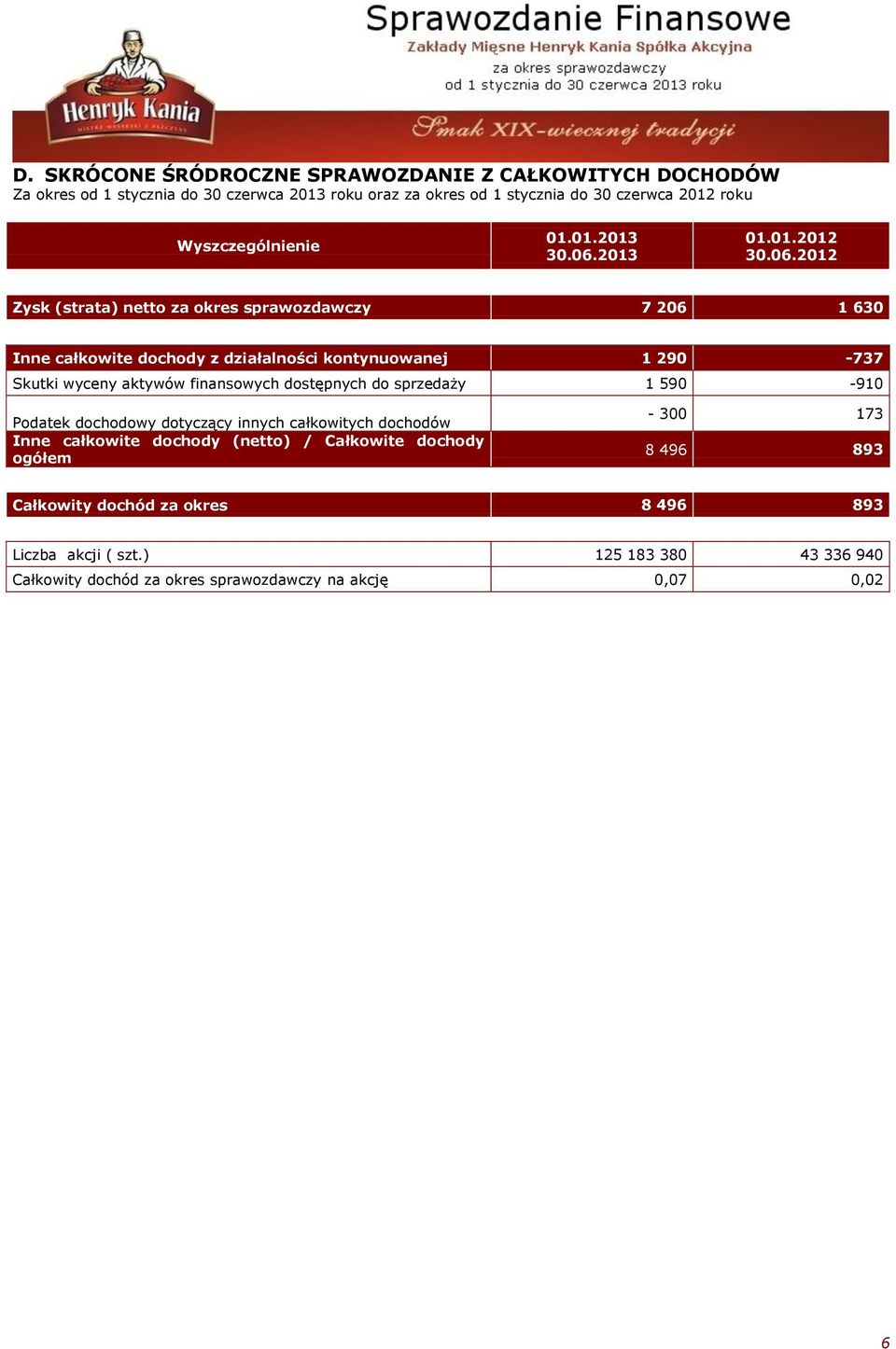 2012 Zysk (strata) netto za okres sprawozdawczy 7 206 1 630 Inne całkowite dochody z działalności kontynuowanej 1 290-737 Skutki wyceny aktywów finansowych dostępnych do sprzedaży