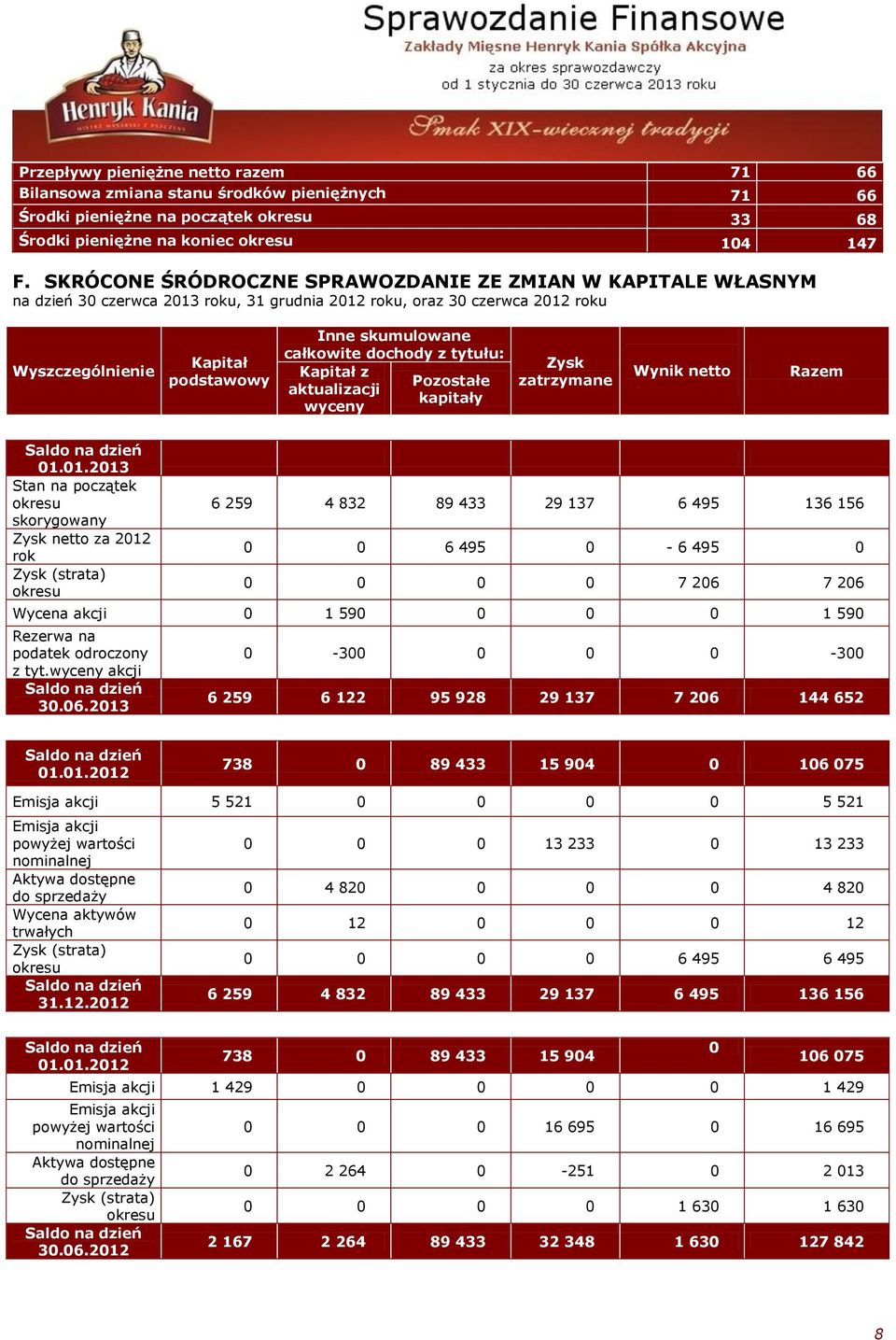 tytułu: Kapitał z Pozostałe aktualizacji kapitały wyceny Zysk zatrzymane Wynik netto Razem Saldo na dzień 01.