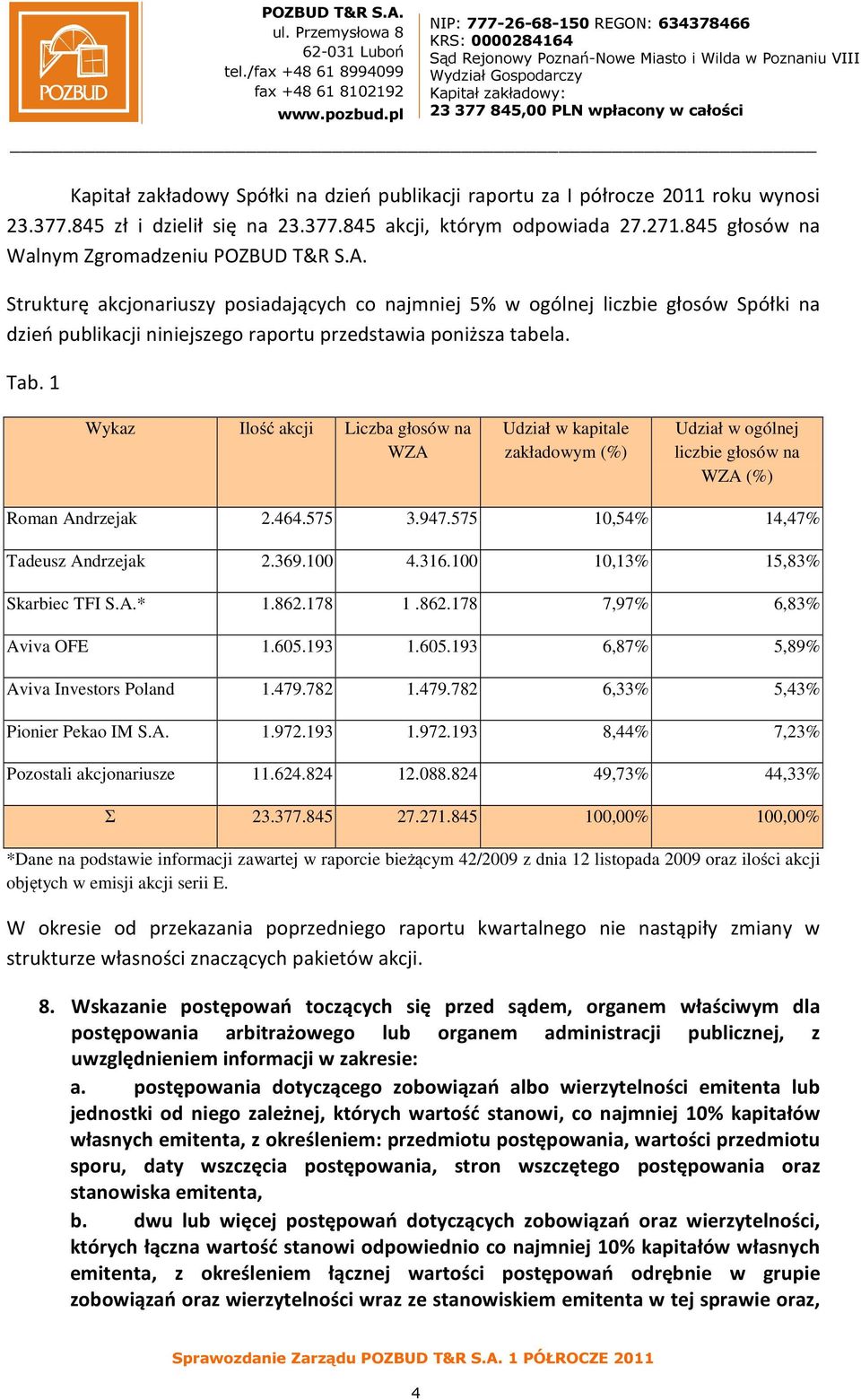 Strukturę akcjonariuszy posiadających co najmniej 5% w ogólnej liczbie głosów Spółki na dzień publikacji niniejszego raportu przedstawia poniższa tabela. Tab.