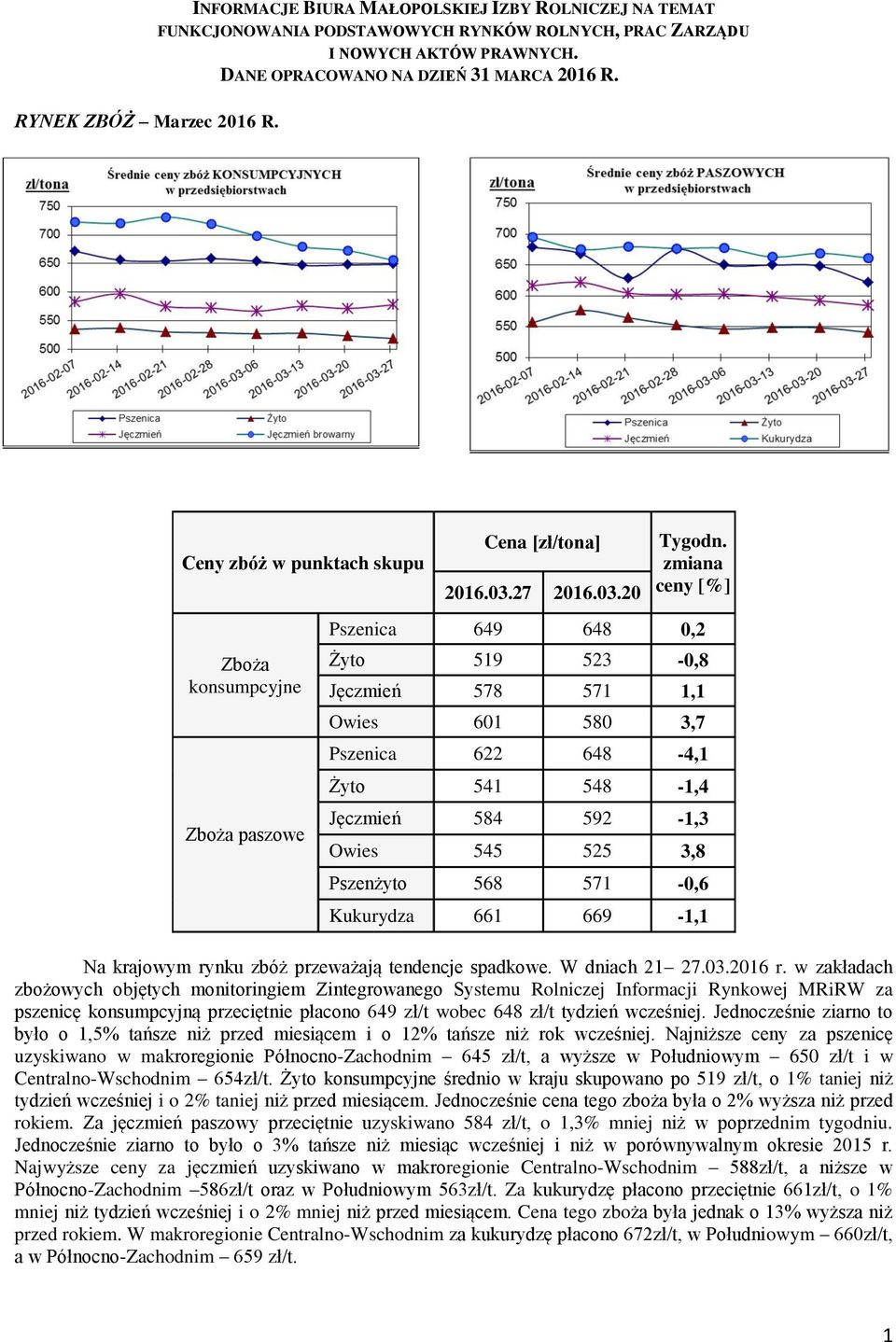 zmiana ceny [%] Pszenica 649 648 0,2 Żyto 519 523-0,8 Jęczmień 578 571 1,1 Owies 601 580 3,7 Pszenica 622 648-4,1 Żyto 541 548-1,4 Jęczmień 584 592-1,3 Owies 545 525 3,8 Pszenżyto 568 571-0,6