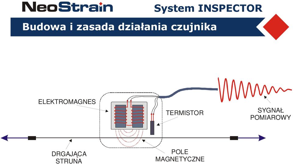 ELEKTROMAGNES TERMISTOR SYGNAŁ