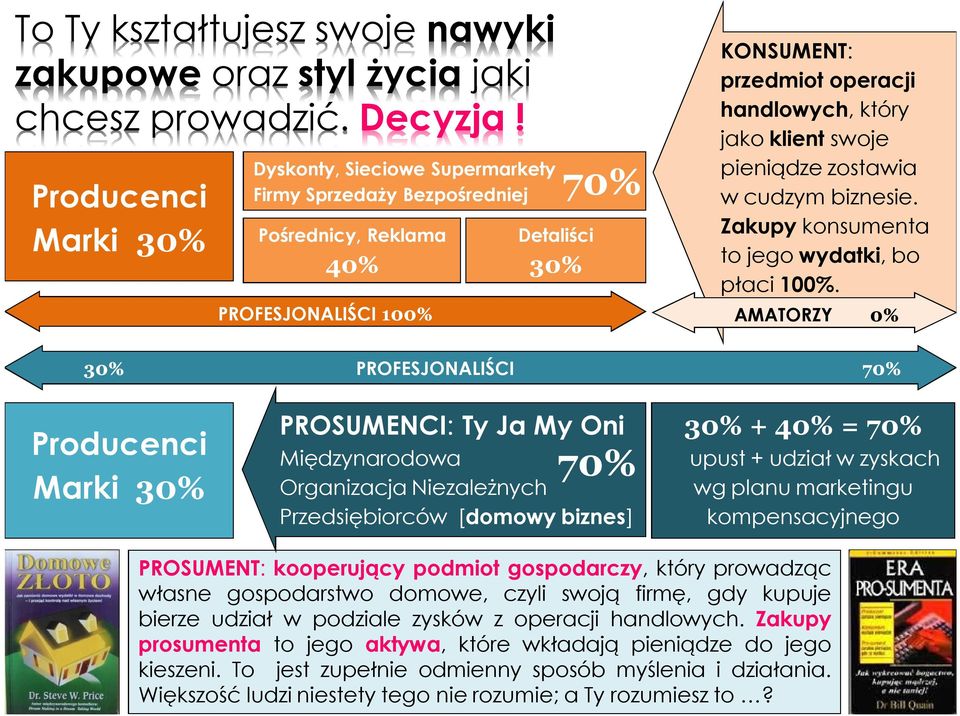 pieniądze zostawia w cudzym biznesie. Zakupy konsumenta to jego wydatki, bo płaci 100%.