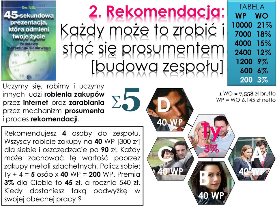 Każdy może zachować tę wartość poprzez zakupy metali szlachetnych. Policz sobie: Ty + 4 = 5 osób x 40 WP = 200 WP. Premia 3% dla Ciebie to 45 zł, a rocznie 540 zł.