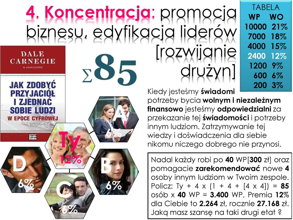 4. Koncentracja: promocja biznesu, edyfikacja liderów Ty 12% C 6% 85 A 6% B 6% Nadal każdy robi po 40 WP[300 zł] oraz pomagacie zarekomendować nowe 4 osoby innym ludziom