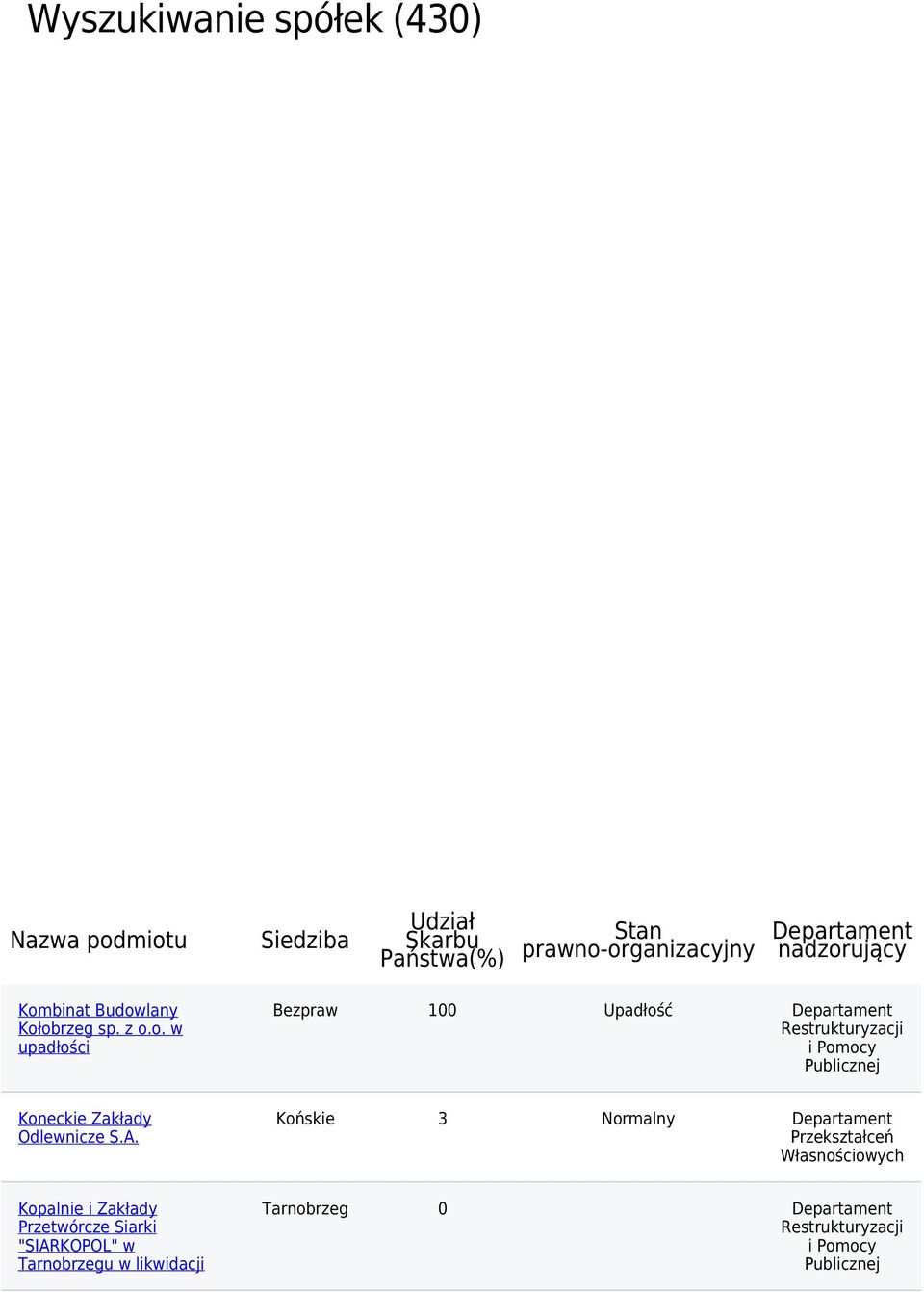 organizacyjny Departament nadzorujący Kombinat Budowlany Kołobrzeg sp. z o.o. w upadłości