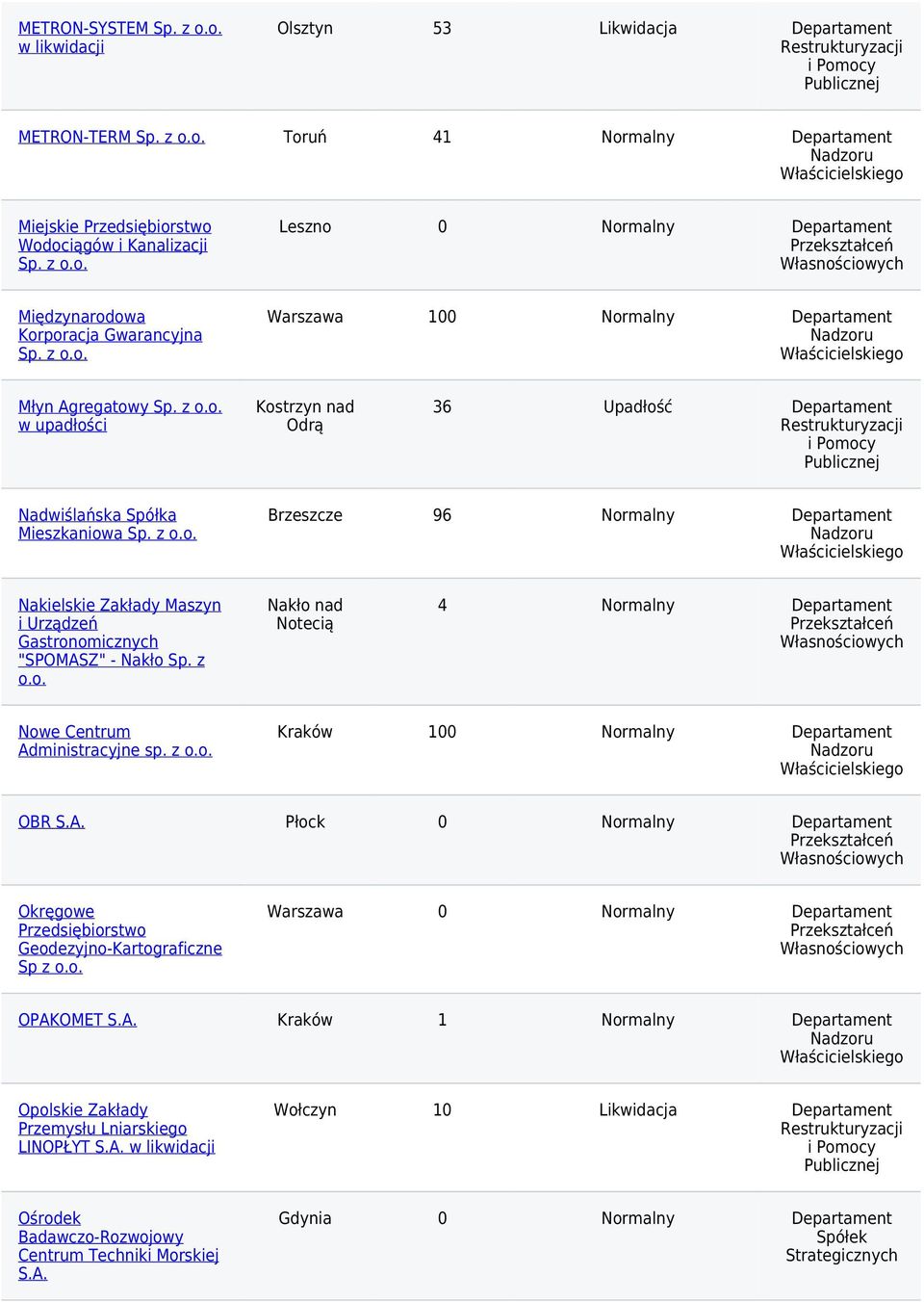 z o.o. Nakło nad Notecią 4 Normalny Departament Nowe Centrum Administracyjne sp. z o.o. Kraków 100 Normalny Departament OBR Płock 0 Normalny Departament Okręgowe Przedsiębiorstwo Geodezyjno-Kartograficzne Sp z o.