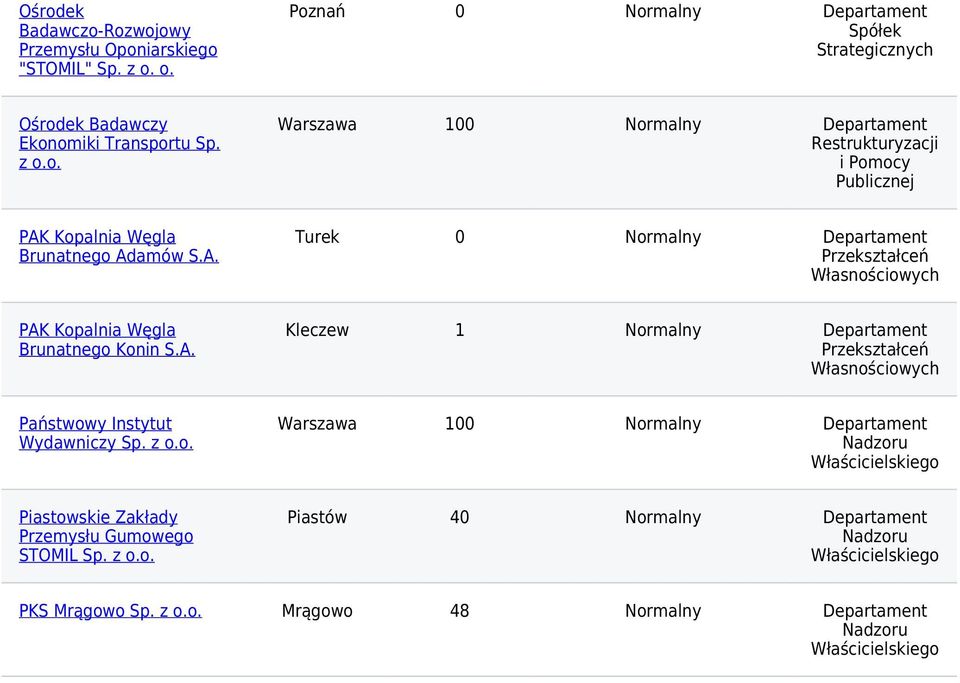 Adamów Turek 0 Normalny Departament PAK Kopalnia Węgla Brunatnego Konin Kleczew 1 Normalny Departament Państwowy