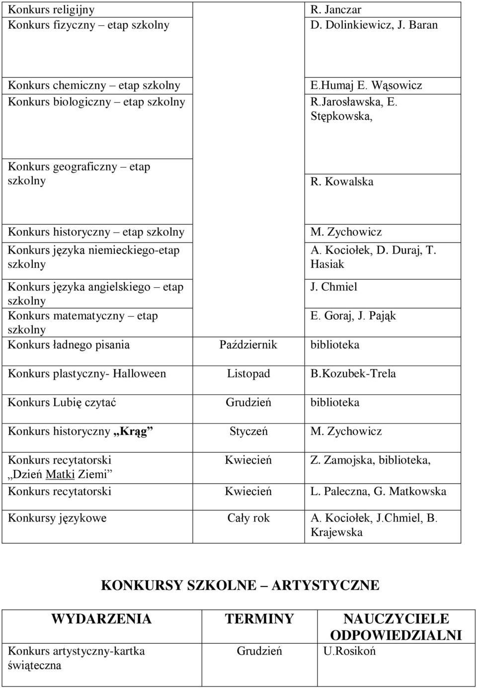 Chmiel Konkurs matematyczny etap E. Goraj, J. Pająk Konkurs ładnego pisania Październik biblioteka Konkurs plastyczny- Halloween Listopad B.