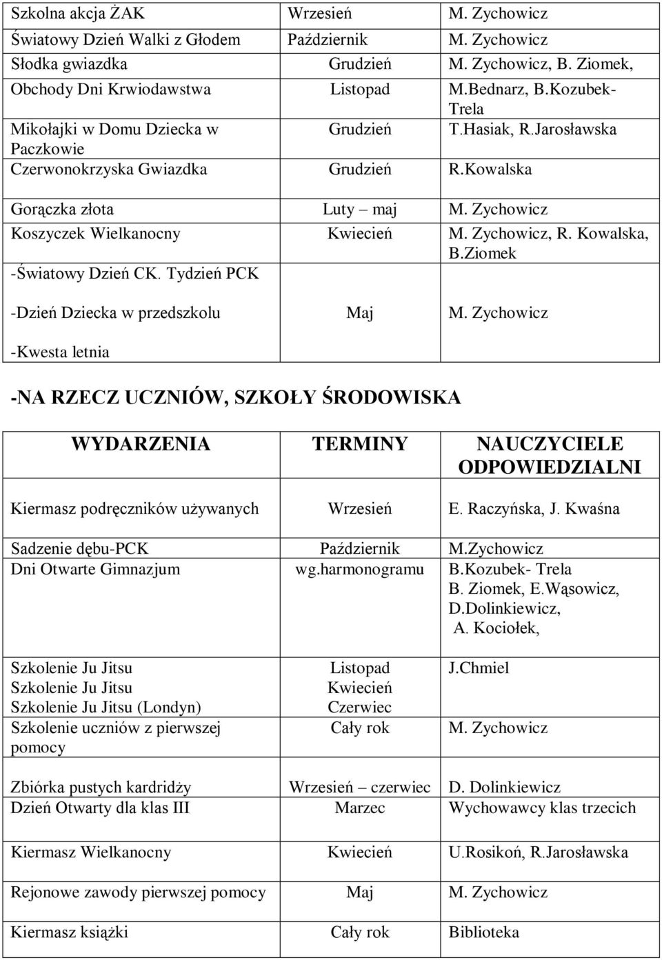 Zychowicz, R. Kowalska, B.Ziomek -Światowy Dzień CK. Tydzień PCK -Dzień Dziecka w przedszkolu -Kwesta letnia Maj M.