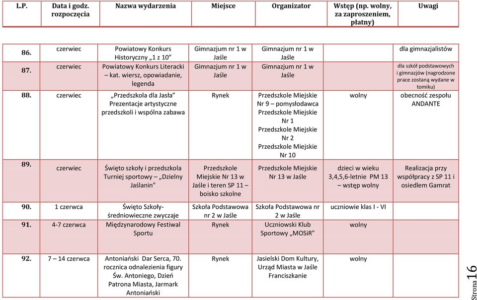 czerwiec Święto szkoły i przedszkola Turniej sportowy Dzielny Jaślanin Gimnazjum nr 1 w Gimnazjum nr 1 w Rynek Miejskie Nr 13 w i teren SP 11 boisko szkolne Gimnazjum nr 1 w Gimnazjum nr 1 w Nr 9