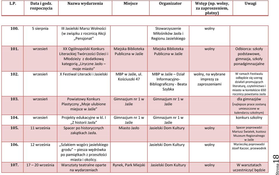 Kościuszki 47 103. wrzesień Powiatowy Konkurs Plastyczny Moje ulubione miejsce w 104. wrzesień Projekty edukacyjne w kl. I Z historii Jasła 105. 11 września Spacer po historycznych zakątkach Jasła.