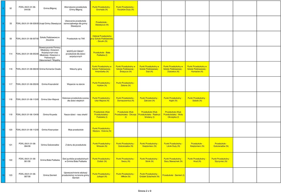 ŚWIATprzedszkole dla dzieci autystycznych - Biała Podlaska 12 116 060/08 Gmina Komarów-Osada Maluchy górą Antoniówka Szkole Podstawowj - Śniatycze Dub Zubowice Komarów 13 117 050/08 Gmina Krasnobród