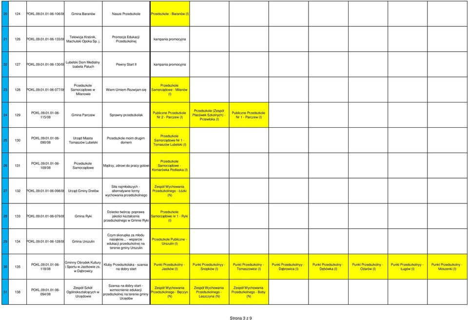 Samorządowe - Milanów 24 129 115/08 Gmina Parczew Sprawny przedszkolak Publiczne Nr 2 - Parczew (Zespół Placówek Szkolnych) - Przewłoka Publiczne Nr 1 - Parczew 25 130 090/08 Urząd Miasta Tomaszów