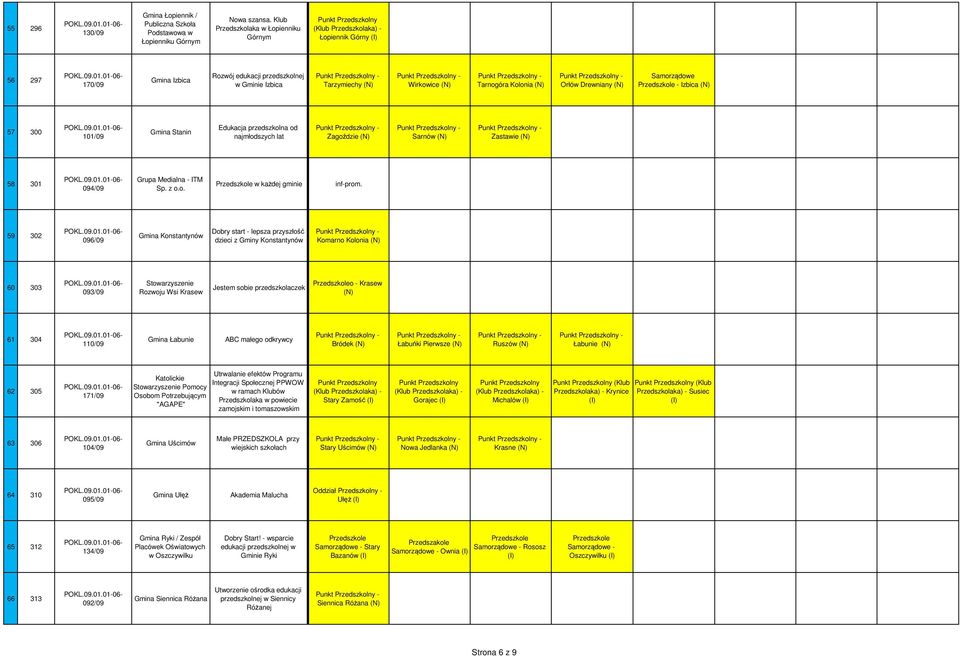 Izbica 57 300 101/09 Gmina Stanin Edukacja przedszkolna od najmłodszych lat Zagoździe Sarnów Zastawie 58 301 094/09 Grupa Medialna - ITM Sp. z o.o. w każdej gminie inf-prom.
