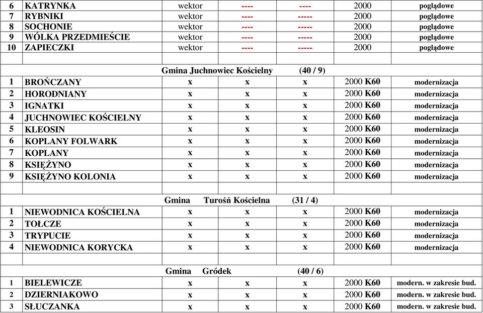 JUCHNOWIEC KOŚCIELNY x x x 2000 K60 modernizacja 5 KLEOSIN x x x 2000 K60 modernizacja 6 KOPLANY FOLWARK x x x 2000 K60 modernizacja 7 KOPLANY x x x 2000 K60 modernizacja 8 KSIĘŻYNO x x x 2000 K60