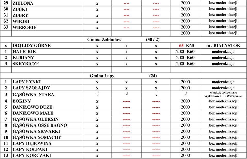 BIAŁYSTOK 1 HALICKIE x x x 2000 K60 modernizacja 2 KURIANY x x x 2000 K60 modernizacja 3 SKRYBICZE x x x 2000 K60 modernizacja Gmina Łapy (24) 1 ŁAPY ŁYNKI x x x 2000 modernizacja 2 ŁAPY SZOŁAJDY x x