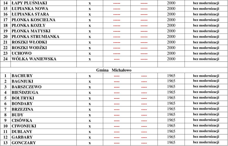 ----- ----- 2000 bez modernizacji 22 ROSZKI WODŹKI x ----- ----- 2000 bez modernizacji 23 UCHOWO x ----- ----- 2000 bez modernizacji 24 WÓLKA WANIEWSKA x ---- ----- 2000 bez modernizacji Gmina