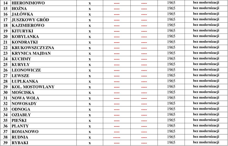 KRUKOWSZCZYZNA x ---- ---- 1965 bez modernizacji 23 KRYNICA MAJDAN x ---- ---- 1965 bez modernizacji 24 KUCHMY x ---- ---- 1965 bez modernizacji 25 KURYŁY x ---- ---- 1965 bez modernizacji 26