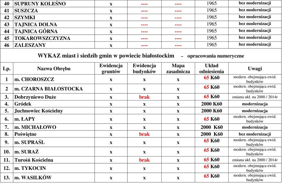 WYKAZ miast i siedzib gmin w powiecie białostockim opracowania numeryczne Nazwa Obrębu Ewidencja gruntów Ewidencja Mapa zasadnicza Układ odniesienia Uwagi 1 m. CHOROSZCZ x x x 65 K60 modern.