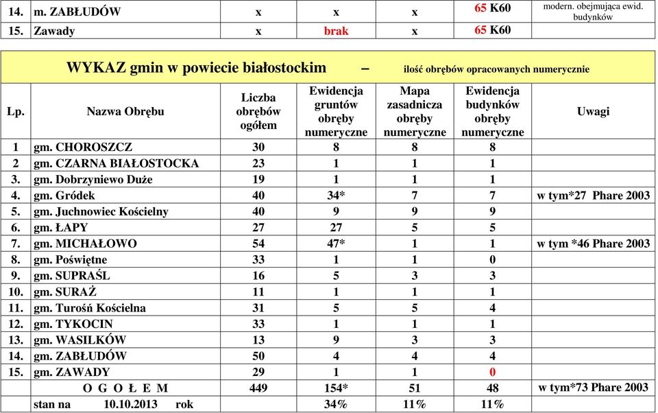 numeryczne Uwagi 1 gm. CHOROSZCZ 30 8 8 8 2 gm. CZARNA BIAŁOSTOCKA 23 1 1 1 3. gm. Dobrzyniewo Duże 19 1 1 1 4. gm. Gródek 40 34* 7 7 w tym*27 Phare 2003 5. gm. Juchnowiec Kościelny 40 9 9 9 6. gm. ŁAPY 27 27 5 5 7.