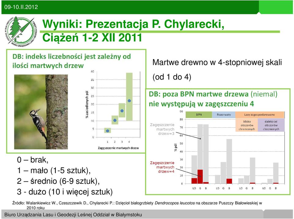 brak, 1 mało (1-5 sztuk), 2 średnio (6-9 sztuk), 3 - dużo (10 i więcej sztuk)