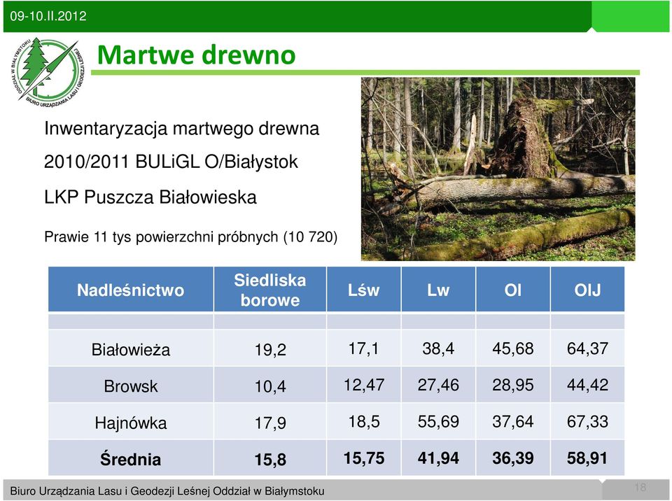 Siedliska borowe Lśw Lw Ol OlJ Białowieża 19,2 17,1 38,4 45,68 64,37 Browsk 10,4