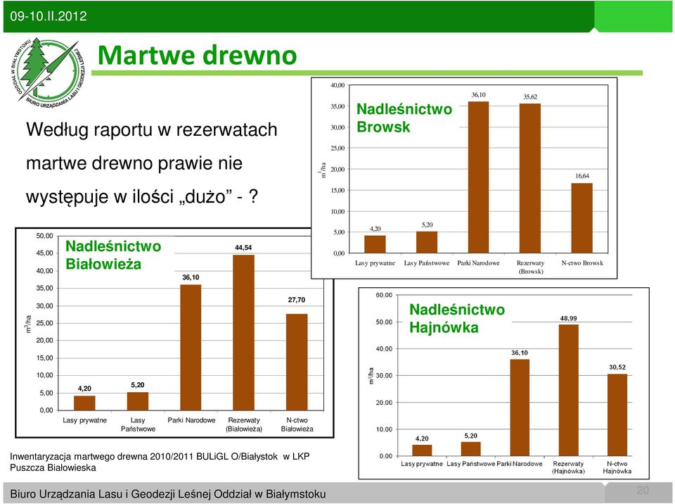 Parki Narodowe Rezerwaty (Browsk) N-ctwo Browsk m 3 /ha 30,00 25,00 20,00 27,70 Nadleśnictwo Hajnówka 15,00 10,00 5,00 4,20 5,20 0,00 Lasy prywatne