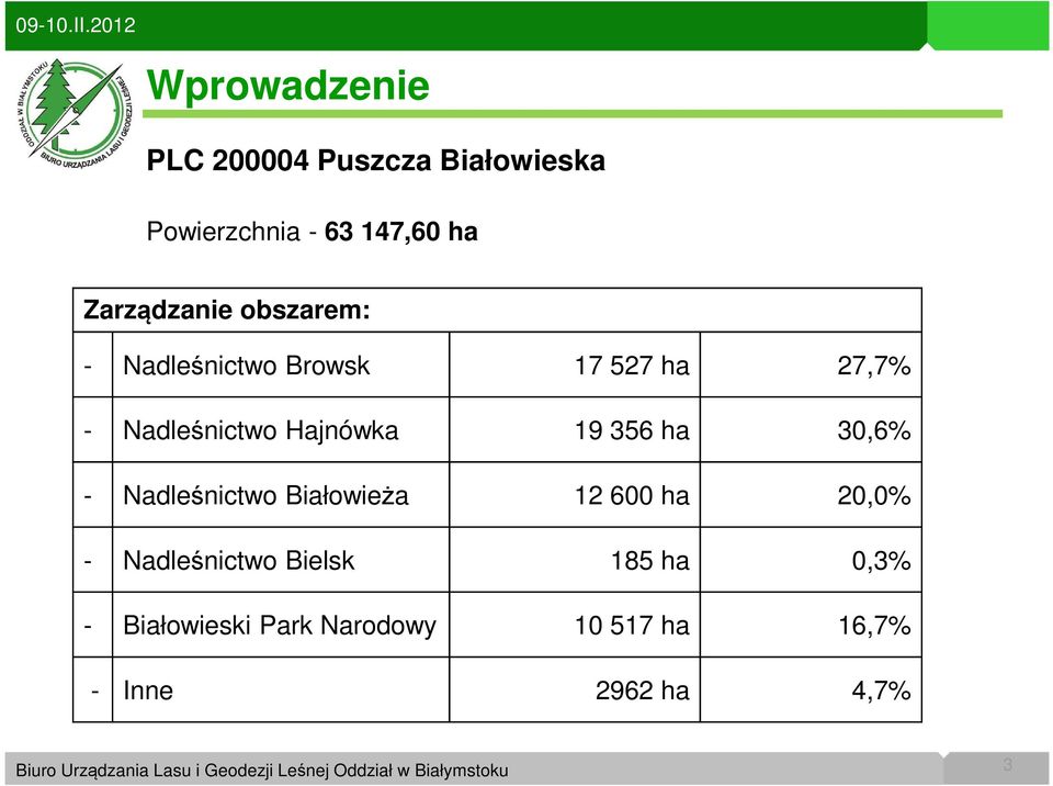 Hajnówka 19 356 ha 30,6% - Nadleśnictwo Białowieża 12 600 ha 20,0% -