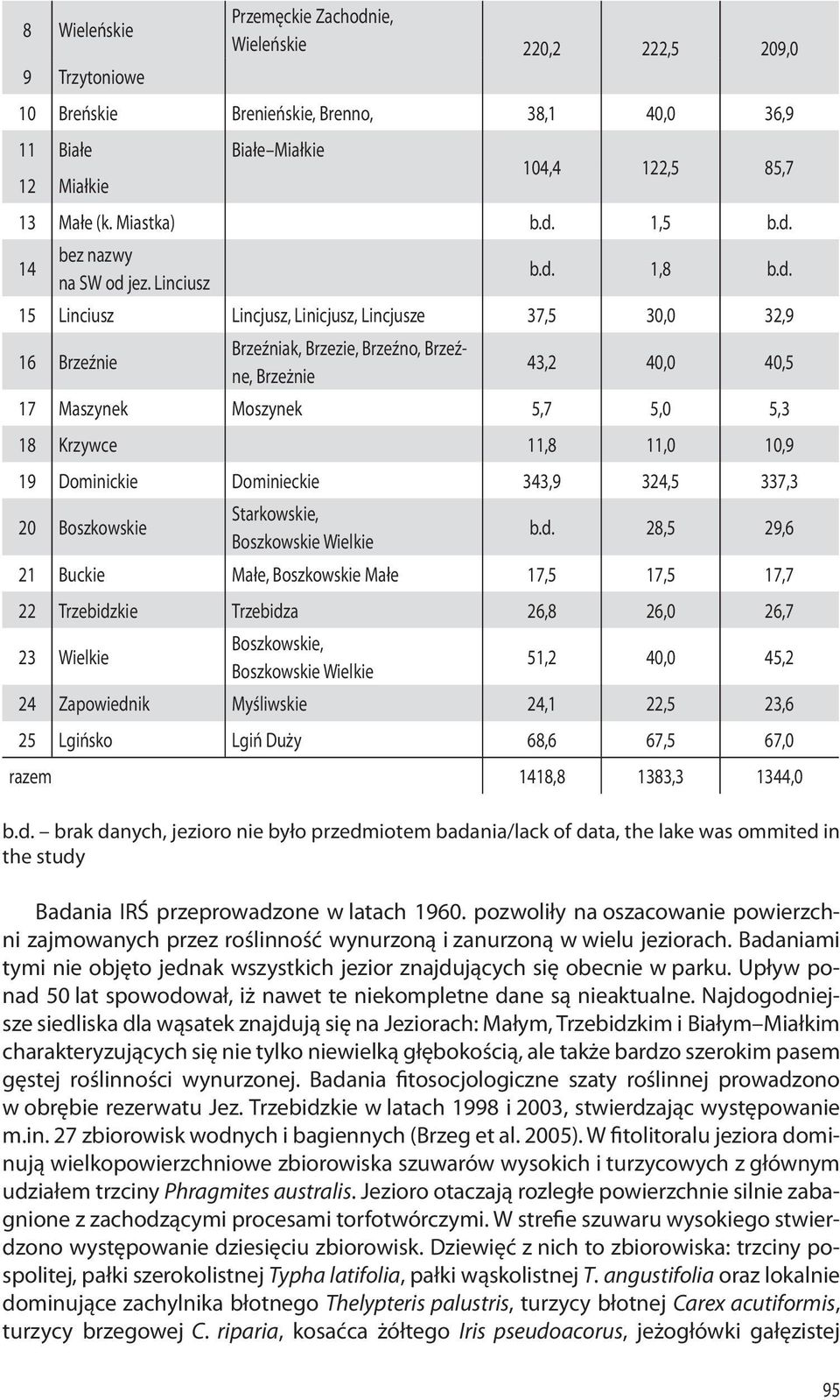 Maszynek Moszynek 5,7 5,0 5,3 18 Krzywce 11,8 11,0 10,9 19 Dominickie Dominieckie 343,9 324,5 337,3 20 Boszkowskie Starkowskie, Boszkowskie Wielkie b.d.